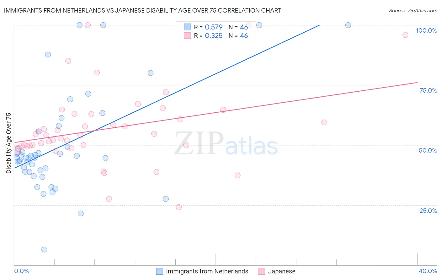 Immigrants from Netherlands vs Japanese Disability Age Over 75