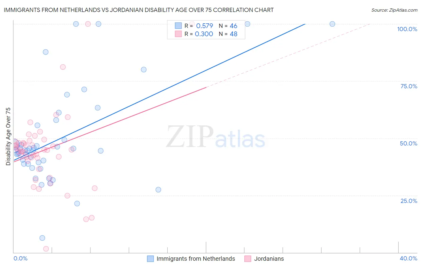 Immigrants from Netherlands vs Jordanian Disability Age Over 75