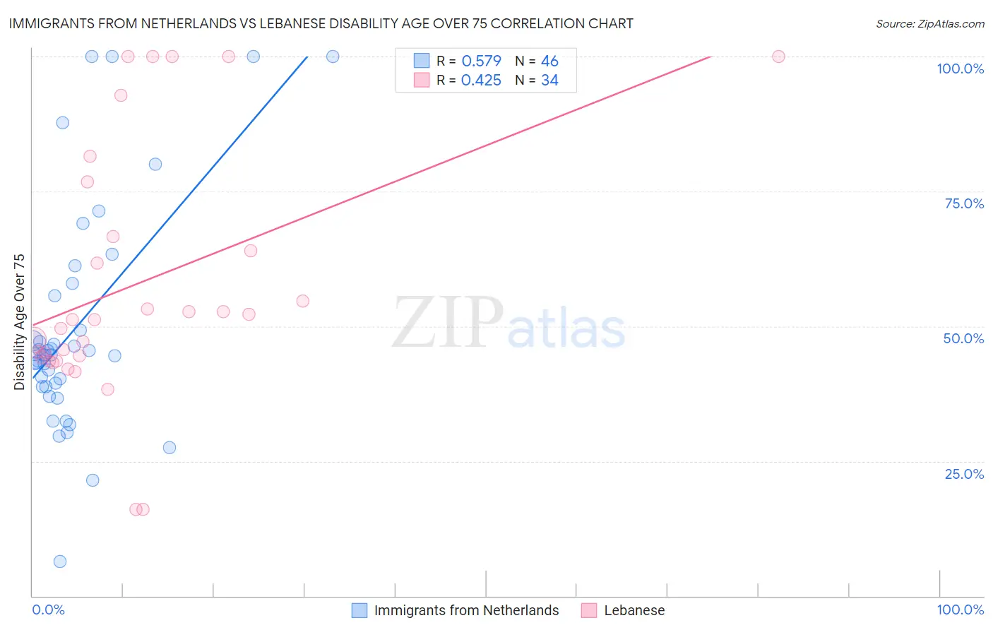 Immigrants from Netherlands vs Lebanese Disability Age Over 75