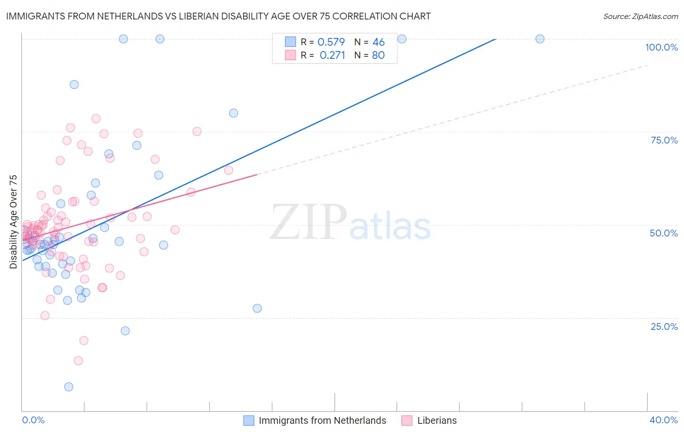 Immigrants from Netherlands vs Liberian Disability Age Over 75
