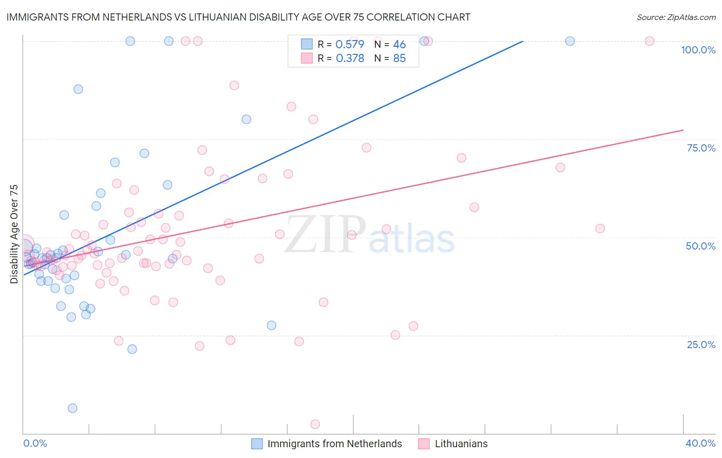 Immigrants from Netherlands vs Lithuanian Disability Age Over 75