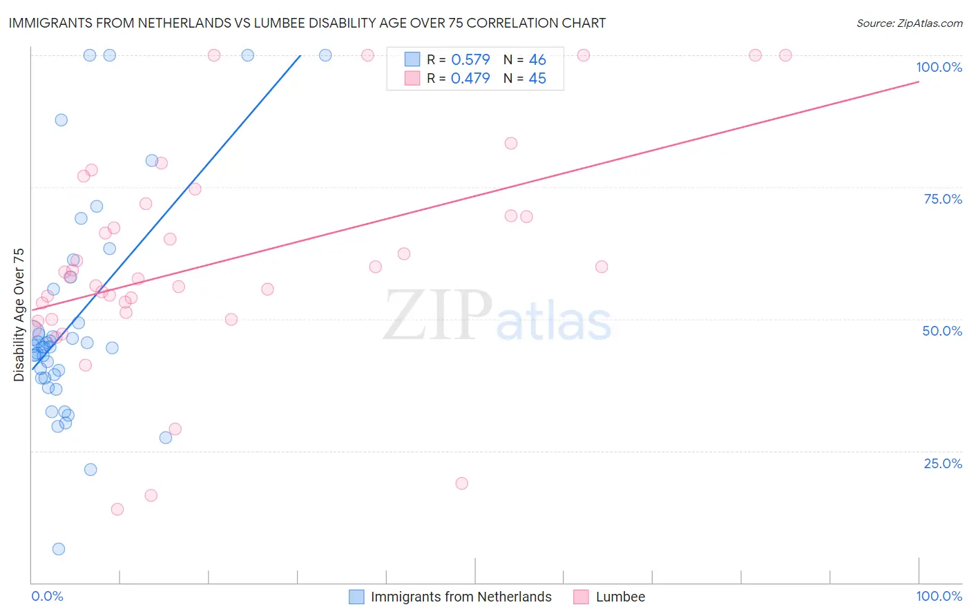 Immigrants from Netherlands vs Lumbee Disability Age Over 75