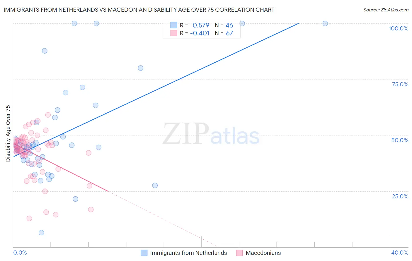 Immigrants from Netherlands vs Macedonian Disability Age Over 75