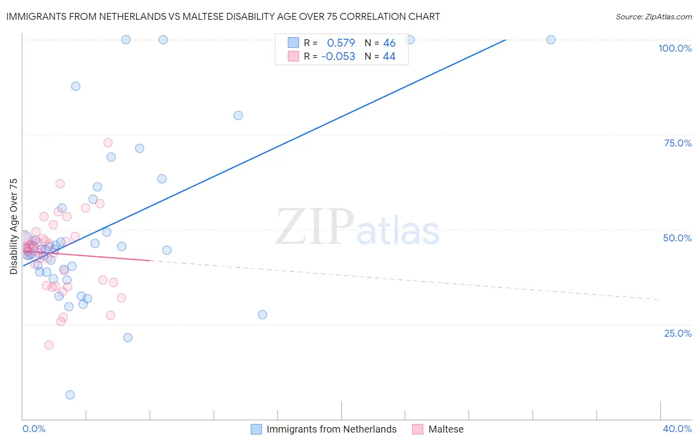 Immigrants from Netherlands vs Maltese Disability Age Over 75