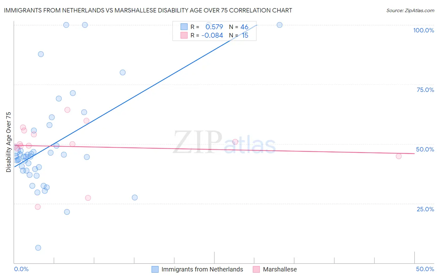 Immigrants from Netherlands vs Marshallese Disability Age Over 75