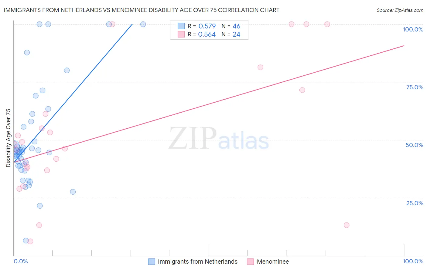 Immigrants from Netherlands vs Menominee Disability Age Over 75