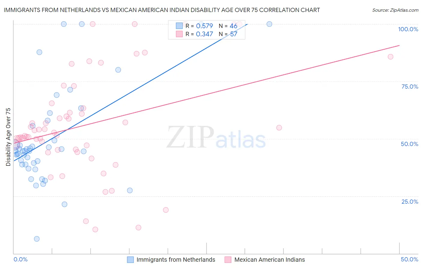 Immigrants from Netherlands vs Mexican American Indian Disability Age Over 75