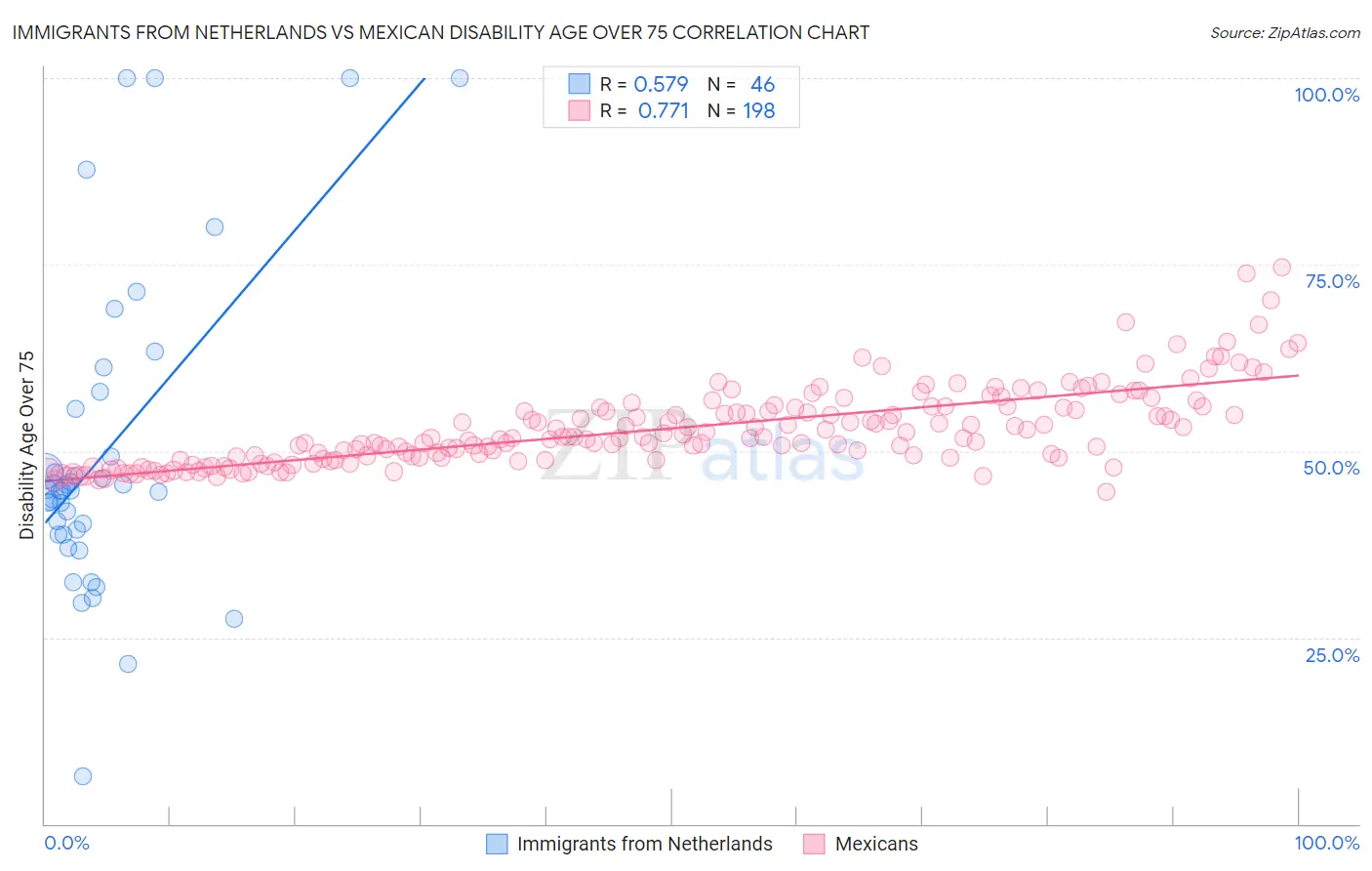 Immigrants from Netherlands vs Mexican Disability Age Over 75