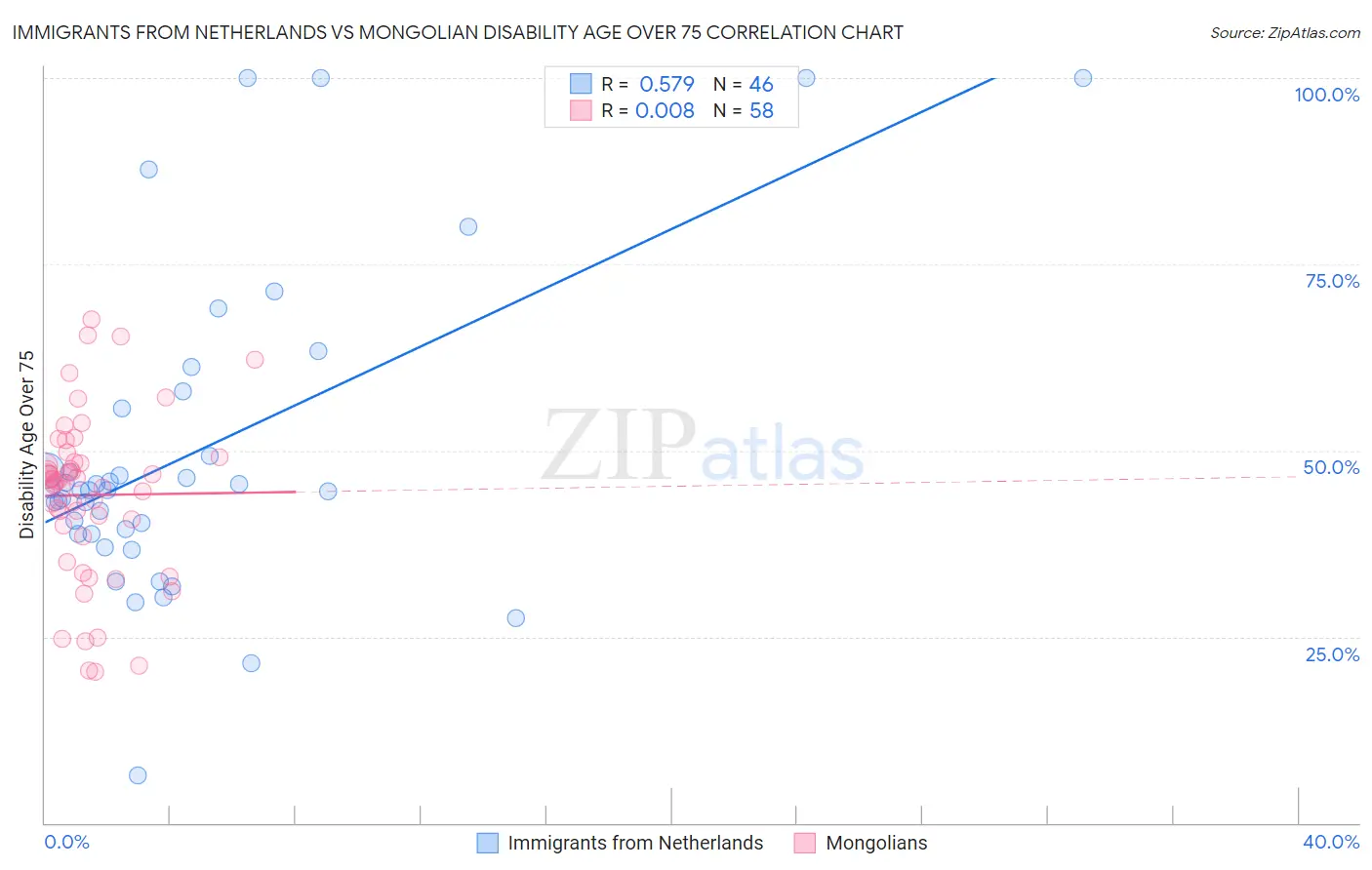 Immigrants from Netherlands vs Mongolian Disability Age Over 75