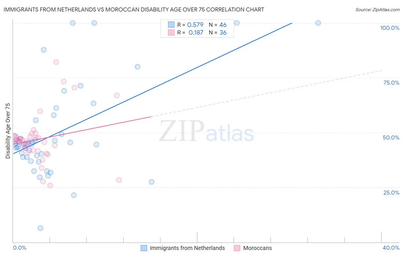 Immigrants from Netherlands vs Moroccan Disability Age Over 75