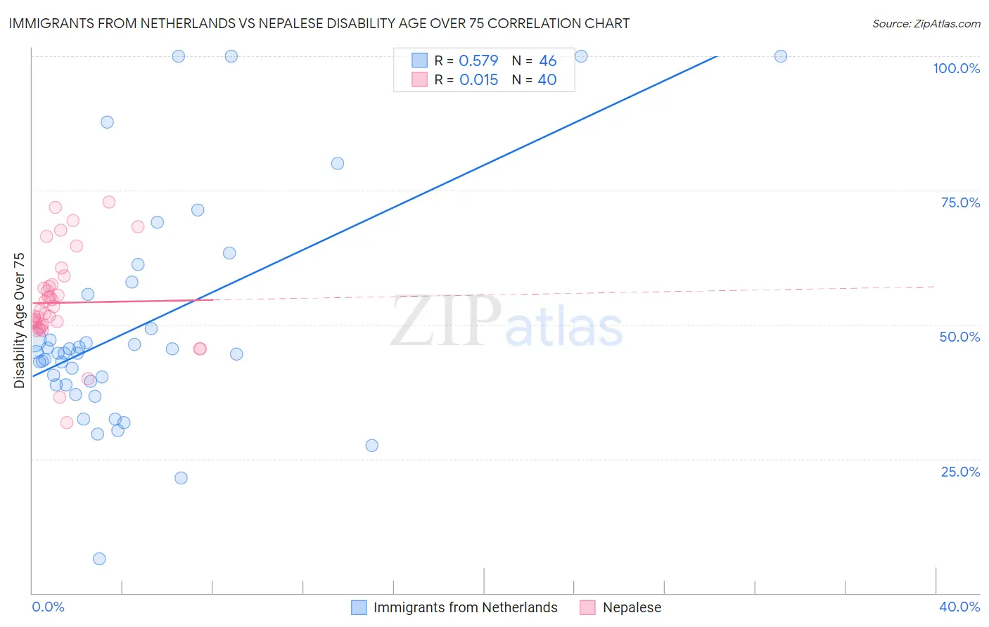 Immigrants from Netherlands vs Nepalese Disability Age Over 75