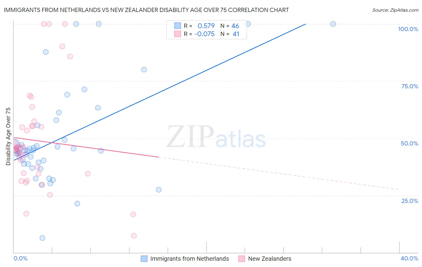 Immigrants from Netherlands vs New Zealander Disability Age Over 75