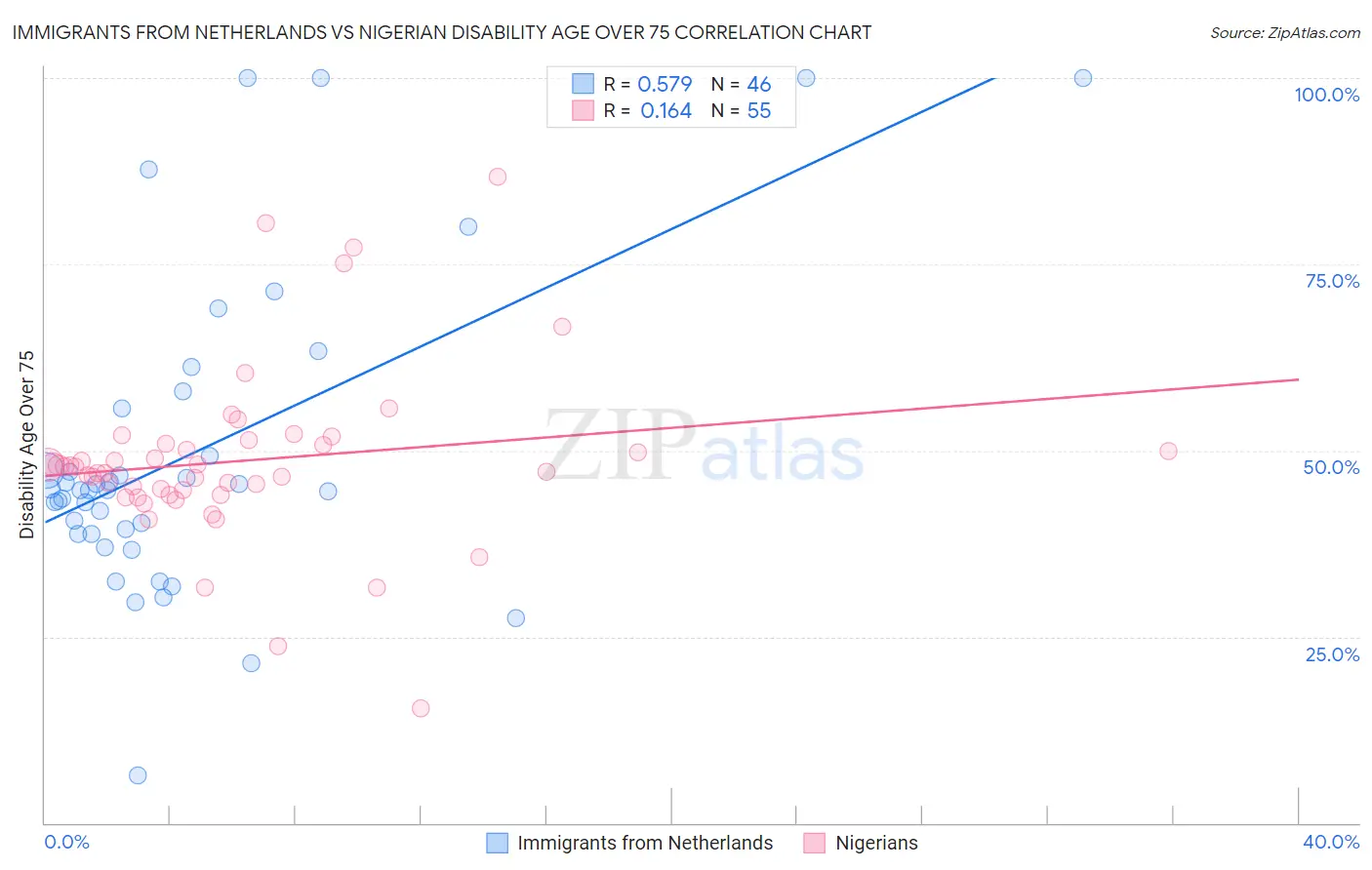 Immigrants from Netherlands vs Nigerian Disability Age Over 75