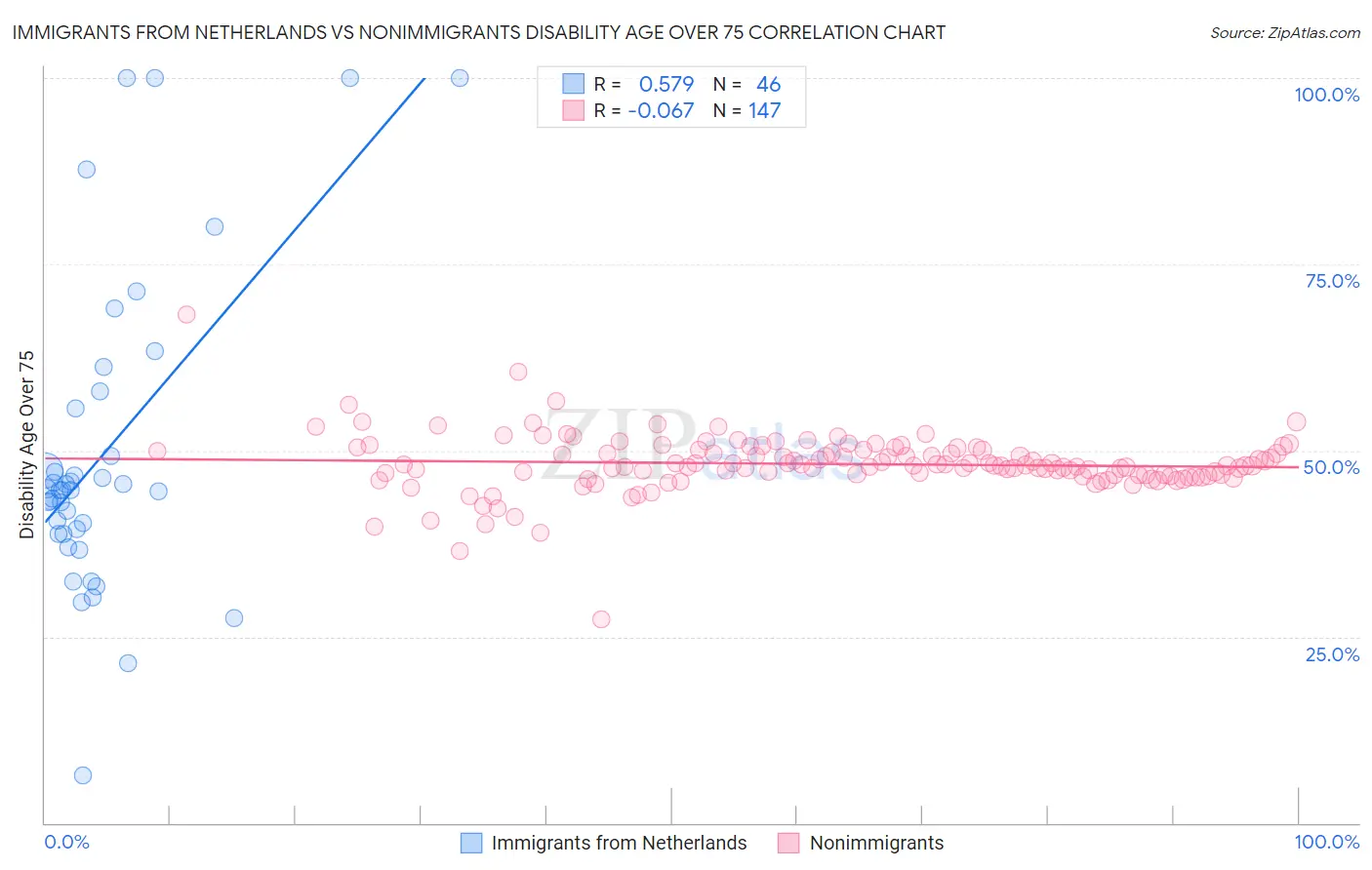 Immigrants from Netherlands vs Nonimmigrants Disability Age Over 75