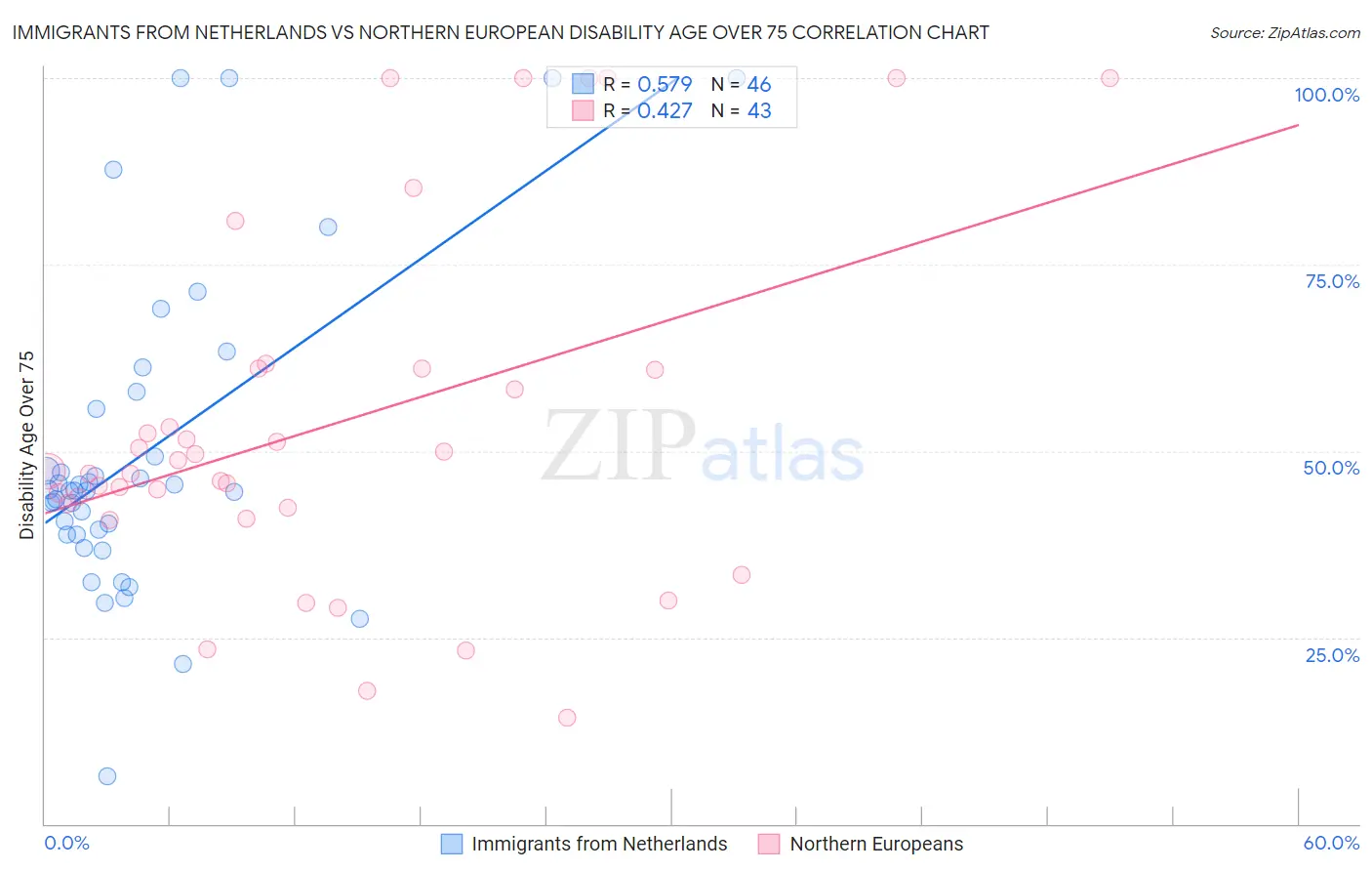 Immigrants from Netherlands vs Northern European Disability Age Over 75