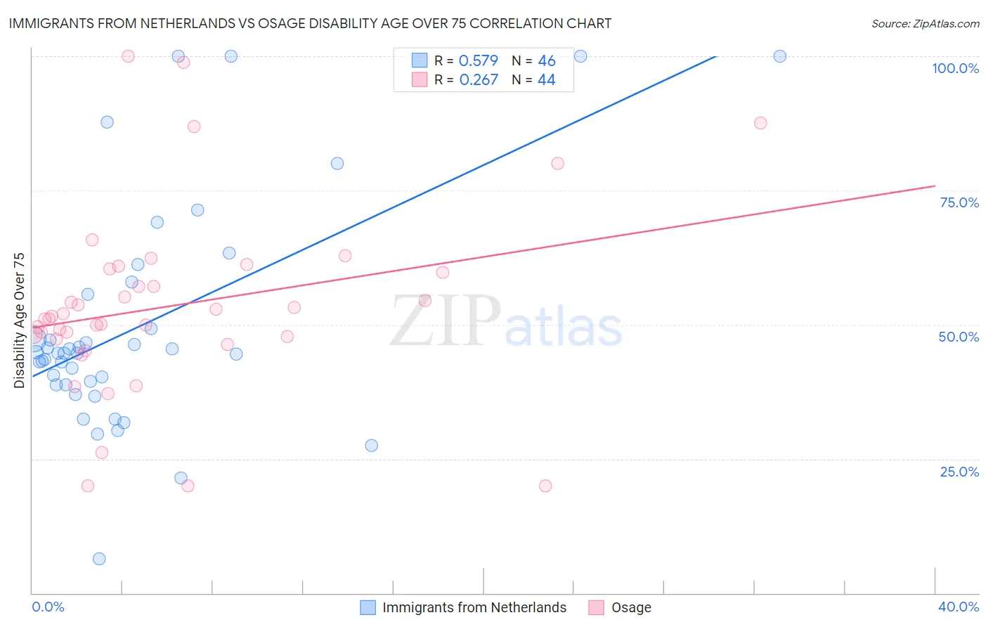 Immigrants from Netherlands vs Osage Disability Age Over 75