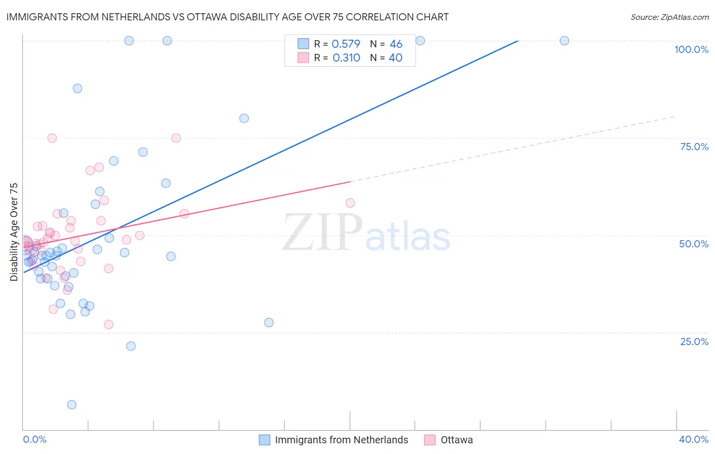 Immigrants from Netherlands vs Ottawa Disability Age Over 75