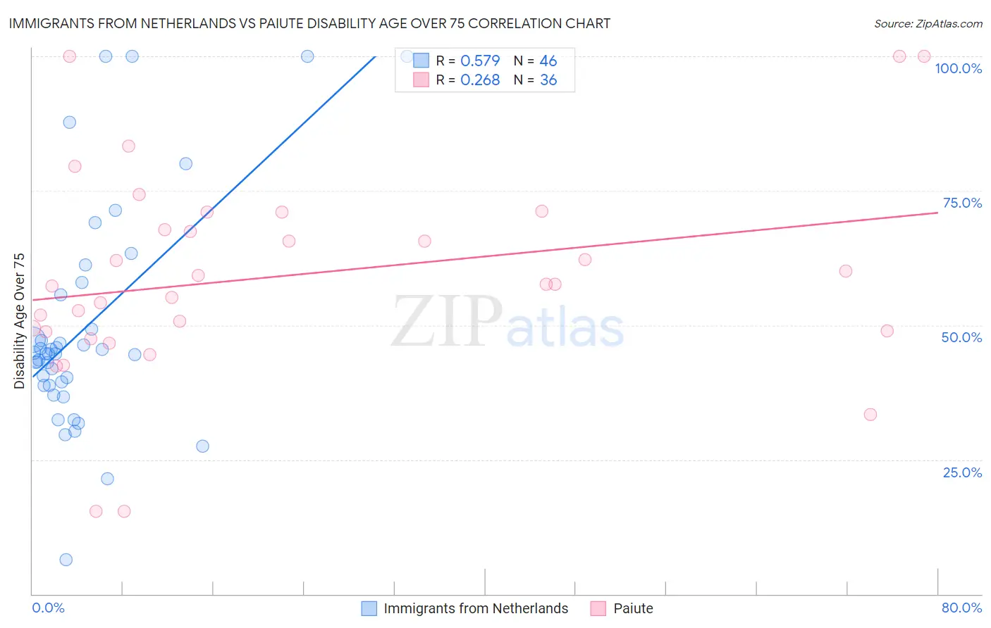 Immigrants from Netherlands vs Paiute Disability Age Over 75