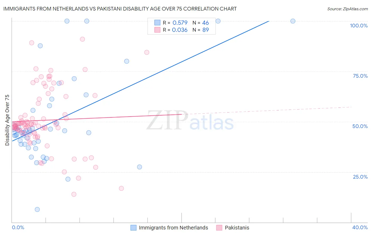 Immigrants from Netherlands vs Pakistani Disability Age Over 75