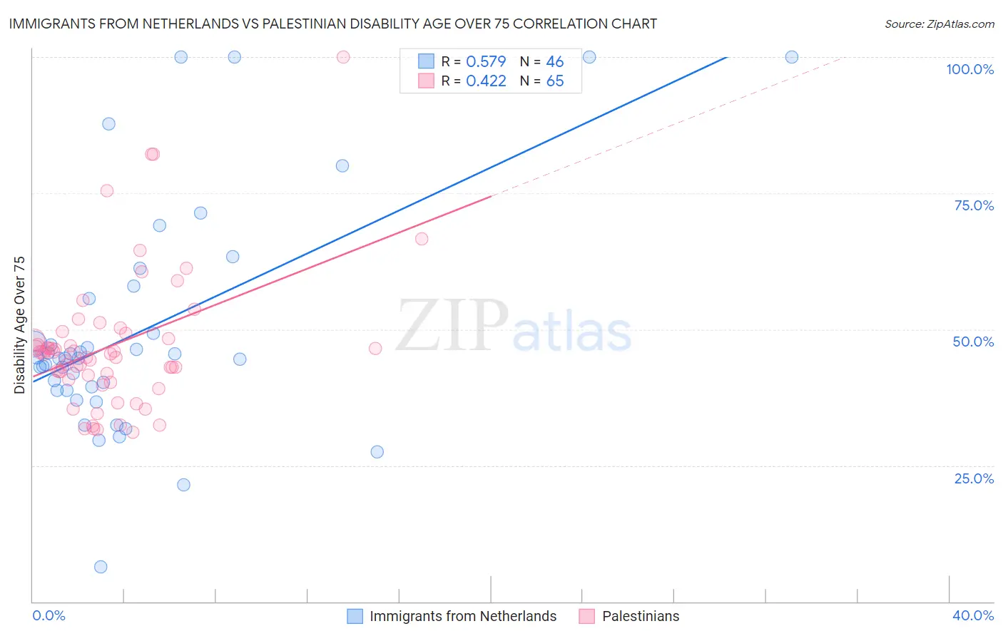 Immigrants from Netherlands vs Palestinian Disability Age Over 75