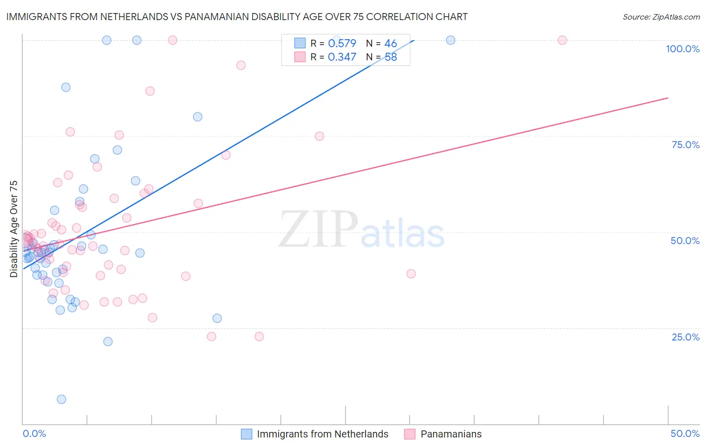 Immigrants from Netherlands vs Panamanian Disability Age Over 75