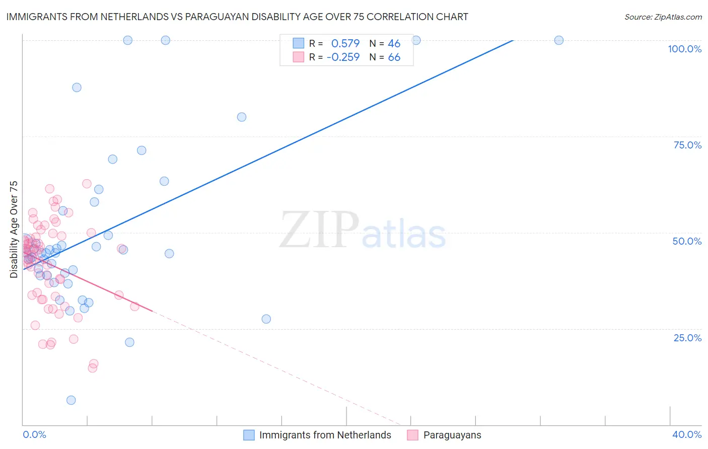 Immigrants from Netherlands vs Paraguayan Disability Age Over 75