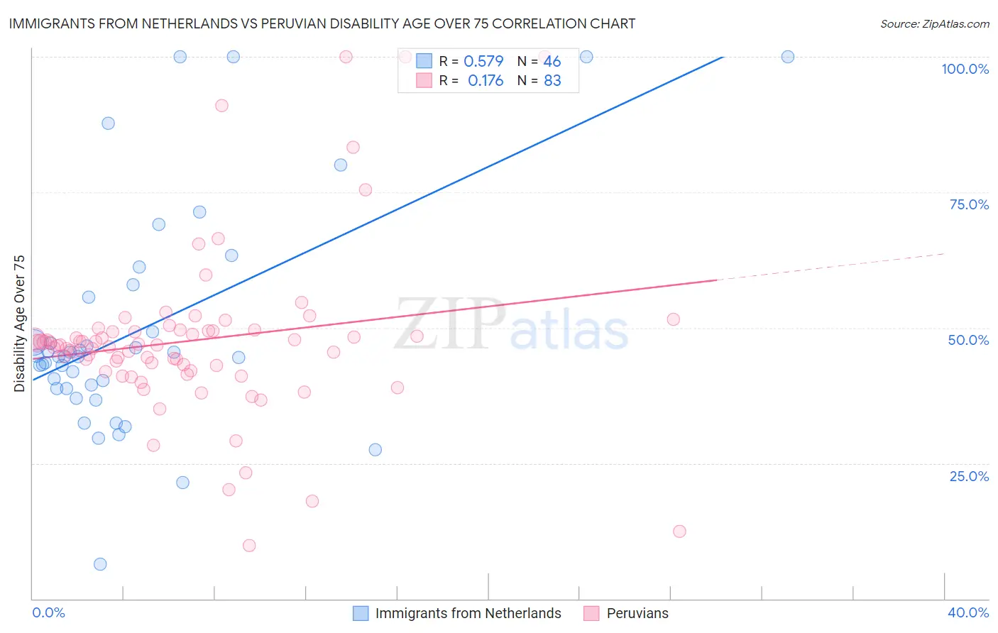 Immigrants from Netherlands vs Peruvian Disability Age Over 75