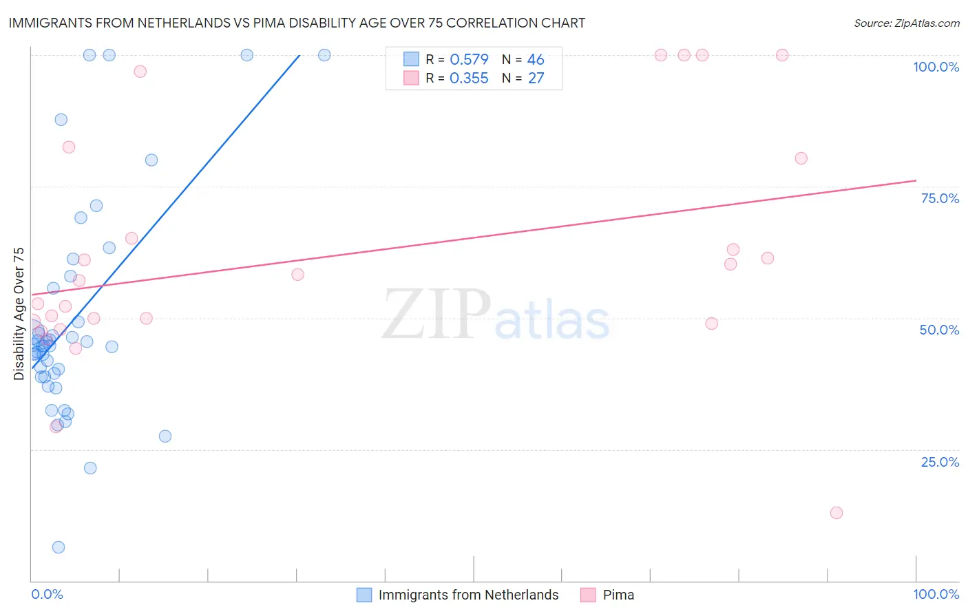 Immigrants from Netherlands vs Pima Disability Age Over 75