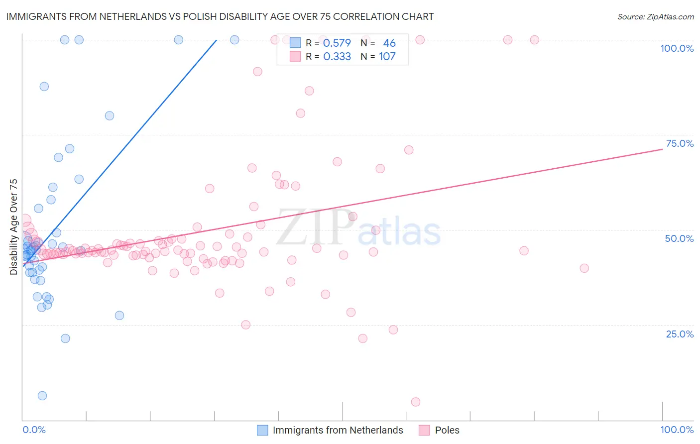 Immigrants from Netherlands vs Polish Disability Age Over 75