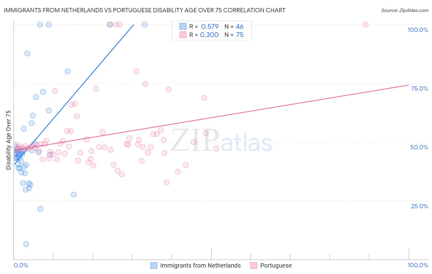 Immigrants from Netherlands vs Portuguese Disability Age Over 75