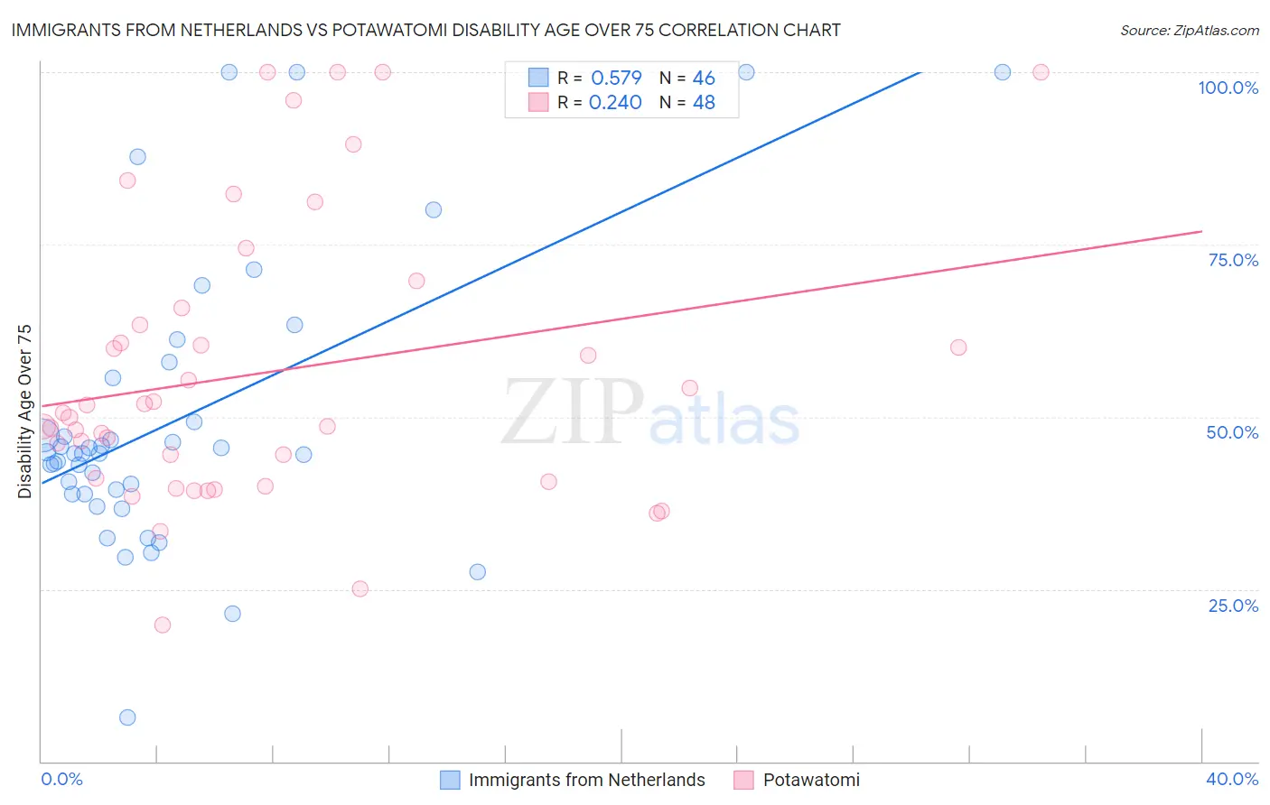 Immigrants from Netherlands vs Potawatomi Disability Age Over 75