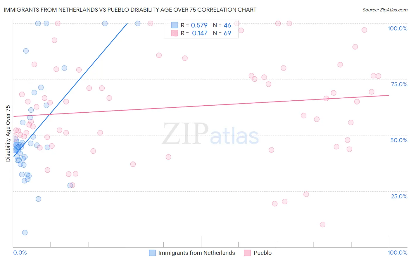 Immigrants from Netherlands vs Pueblo Disability Age Over 75