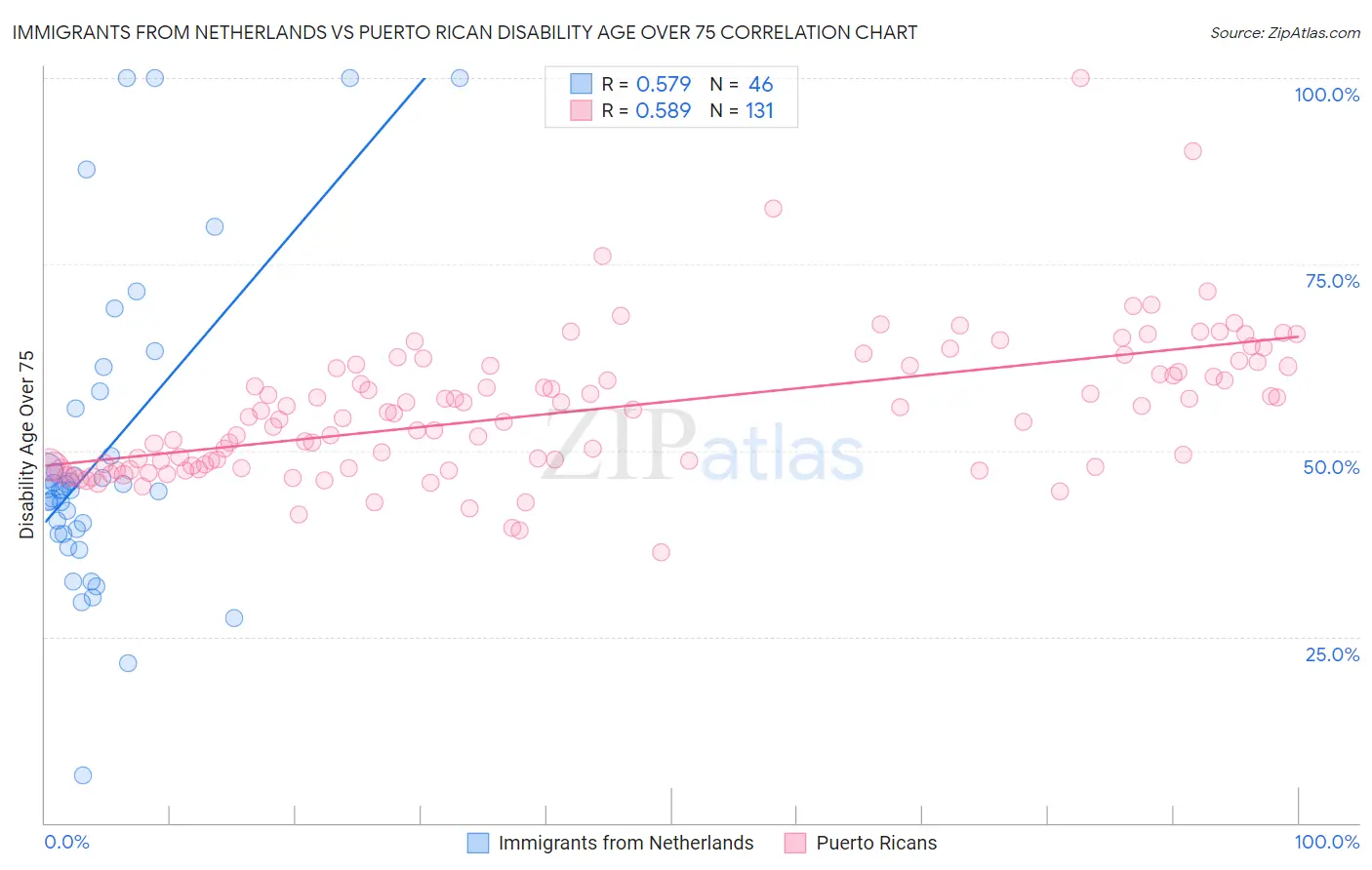 Immigrants from Netherlands vs Puerto Rican Disability Age Over 75