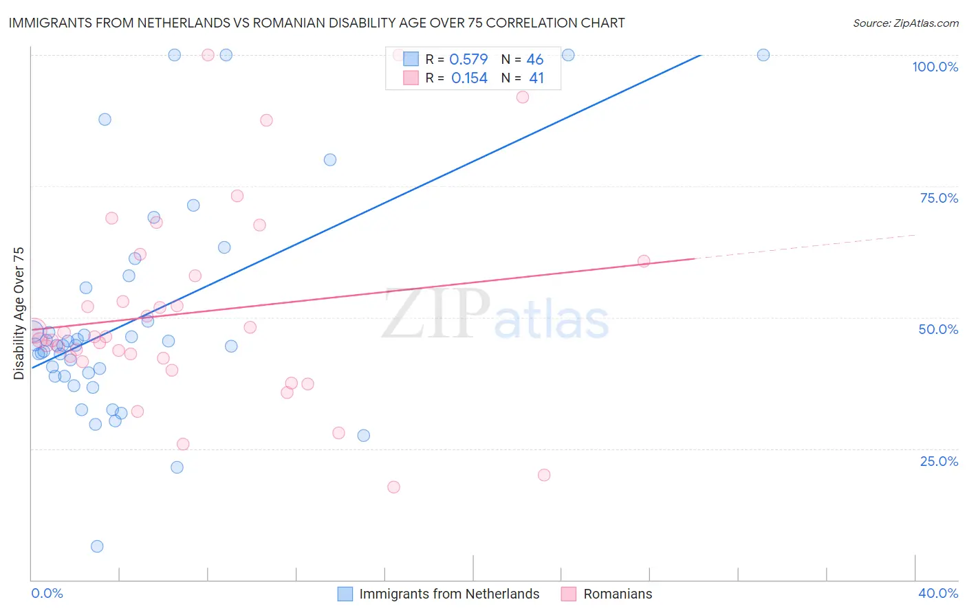 Immigrants from Netherlands vs Romanian Disability Age Over 75