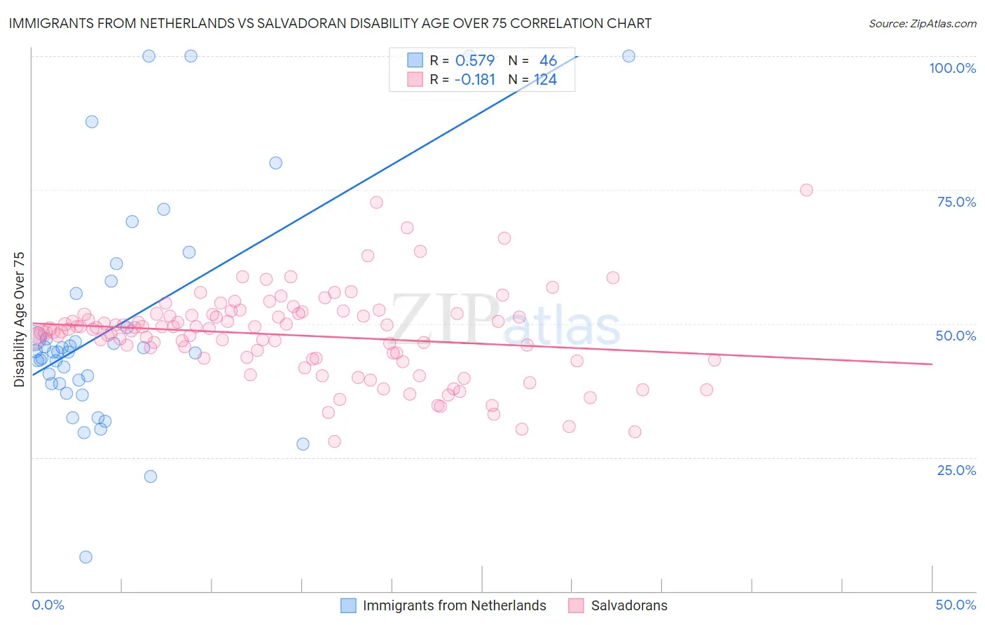Immigrants from Netherlands vs Salvadoran Disability Age Over 75