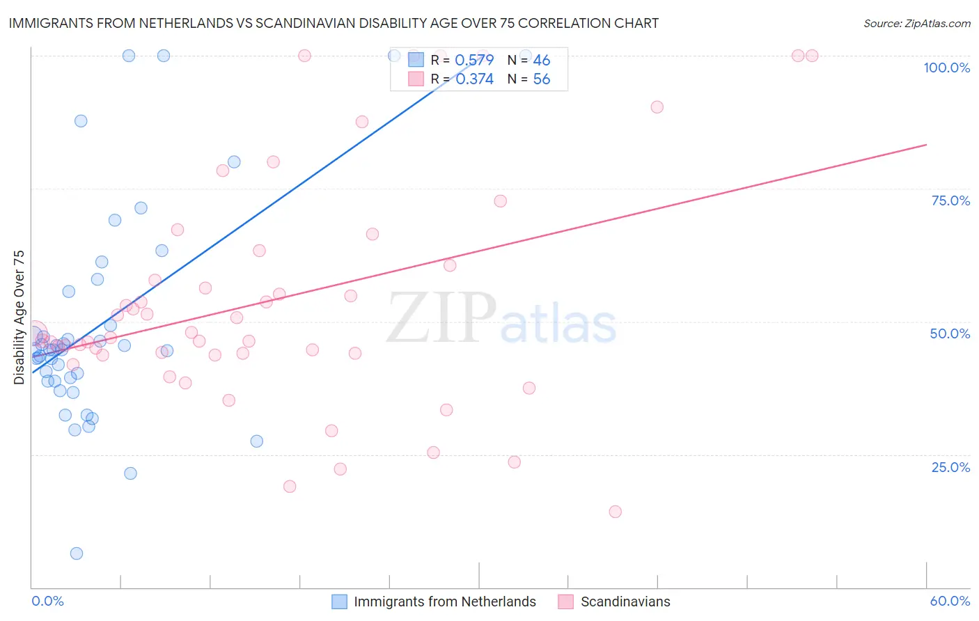 Immigrants from Netherlands vs Scandinavian Disability Age Over 75