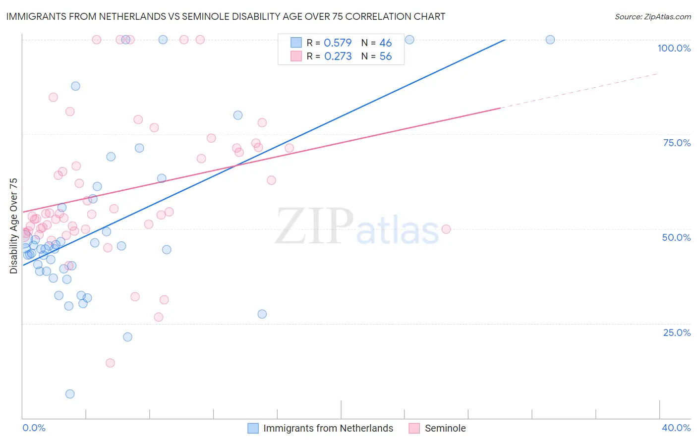 Immigrants from Netherlands vs Seminole Disability Age Over 75