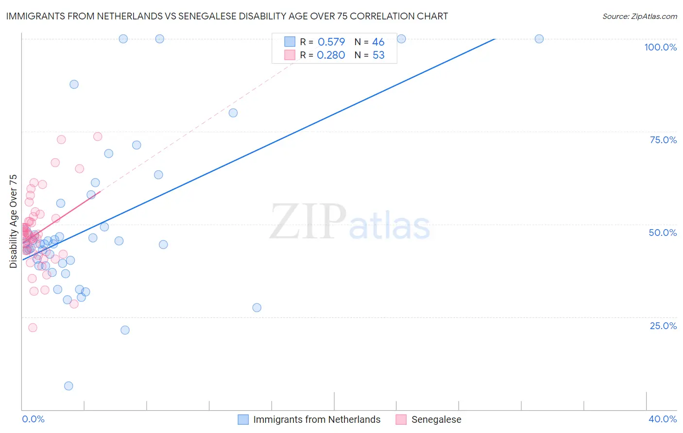 Immigrants from Netherlands vs Senegalese Disability Age Over 75