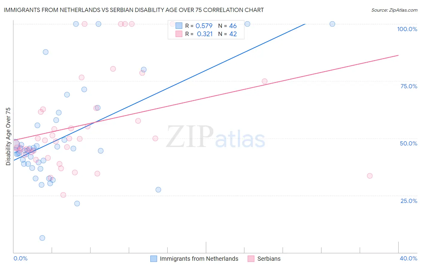 Immigrants from Netherlands vs Serbian Disability Age Over 75