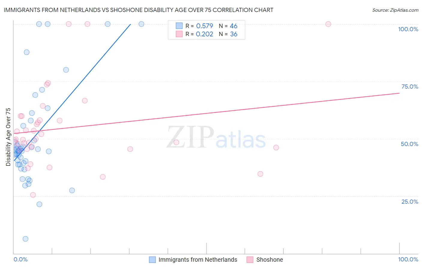 Immigrants from Netherlands vs Shoshone Disability Age Over 75