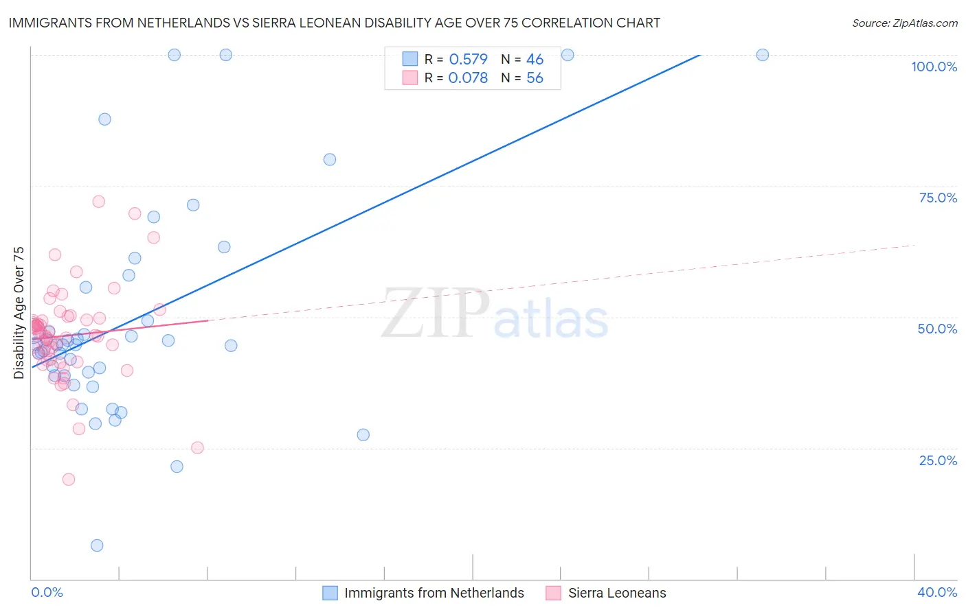 Immigrants from Netherlands vs Sierra Leonean Disability Age Over 75