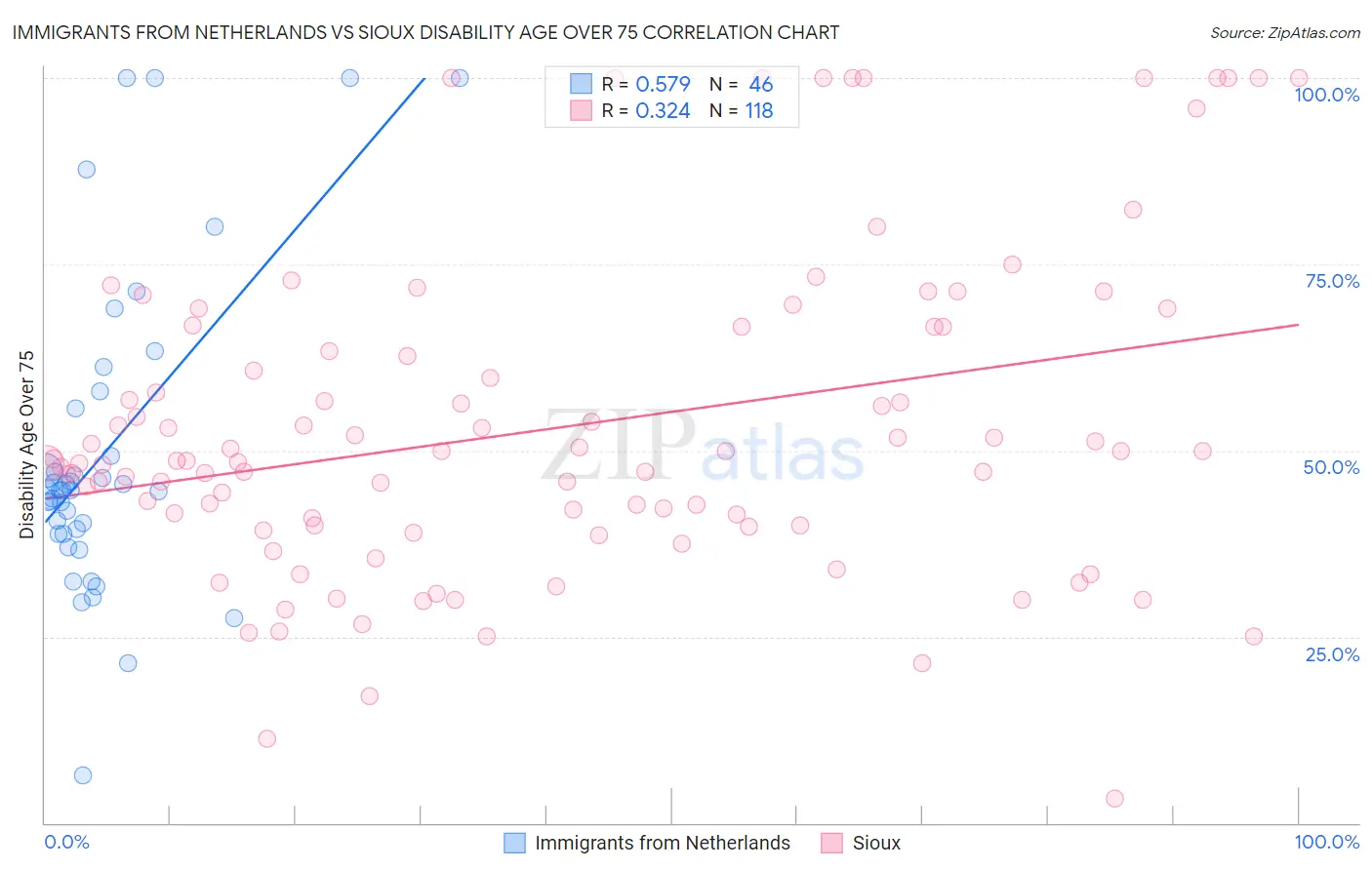 Immigrants from Netherlands vs Sioux Disability Age Over 75