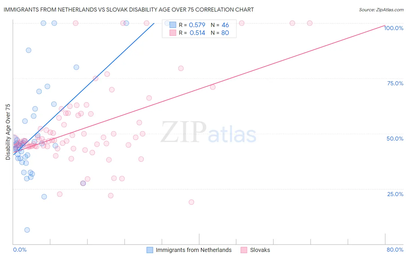 Immigrants from Netherlands vs Slovak Disability Age Over 75
