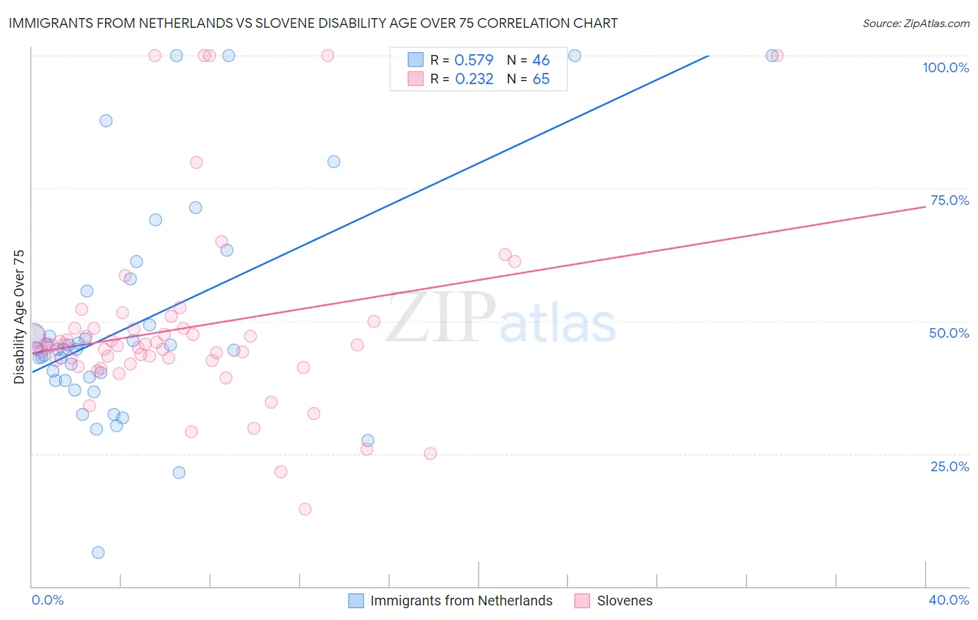 Immigrants from Netherlands vs Slovene Disability Age Over 75