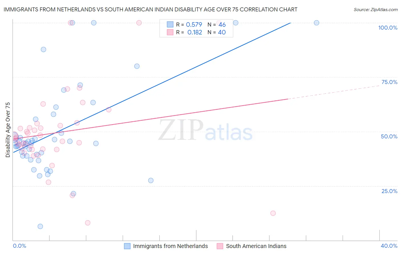 Immigrants from Netherlands vs South American Indian Disability Age Over 75