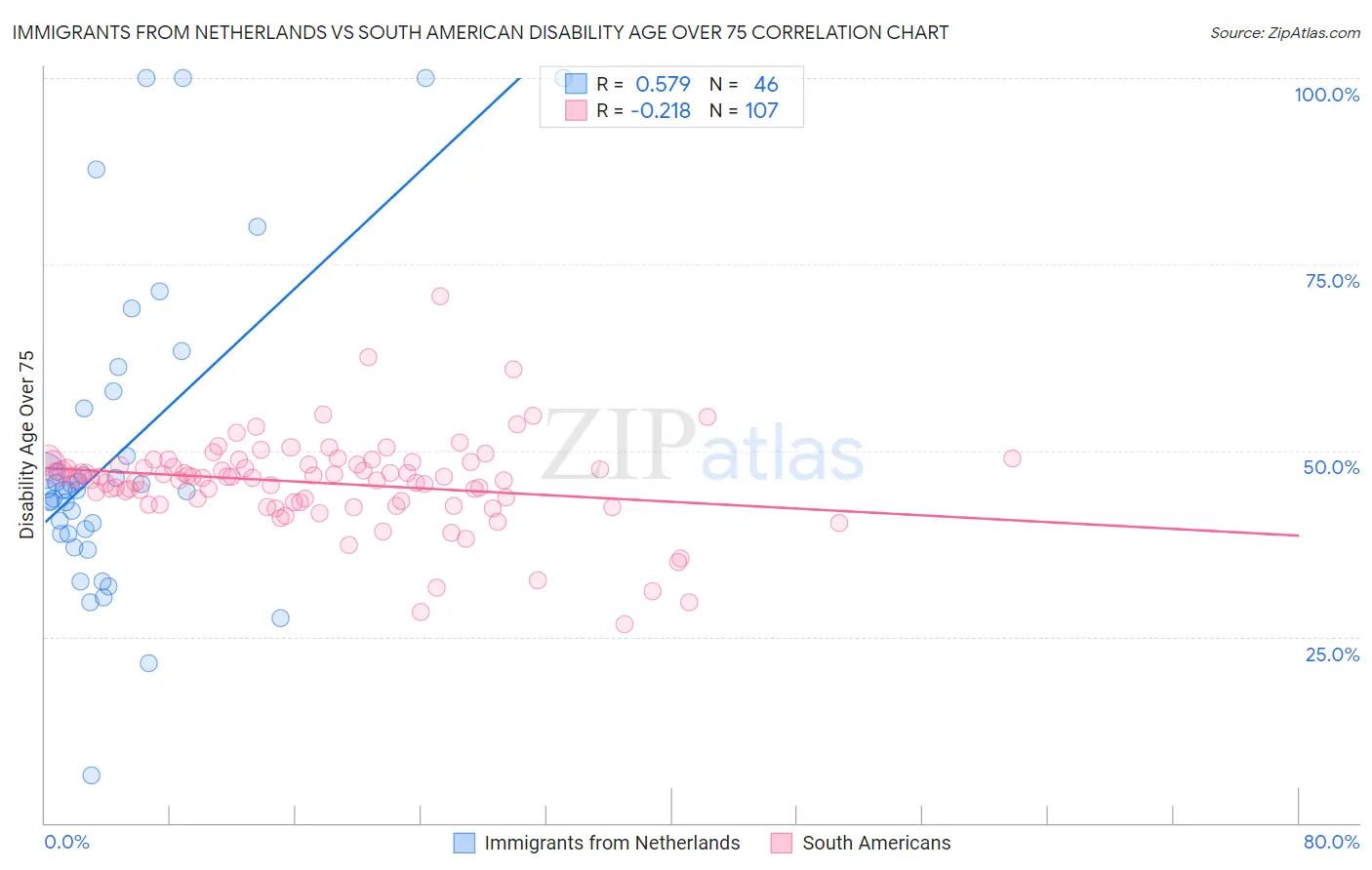 Immigrants from Netherlands vs South American Disability Age Over 75