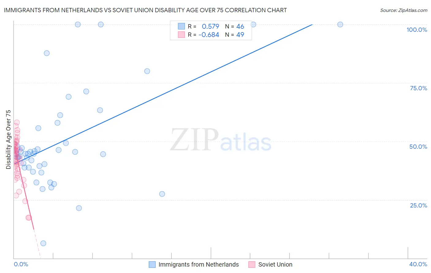 Immigrants from Netherlands vs Soviet Union Disability Age Over 75