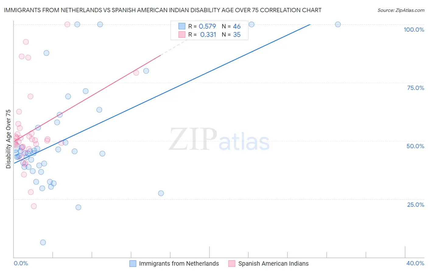 Immigrants from Netherlands vs Spanish American Indian Disability Age Over 75