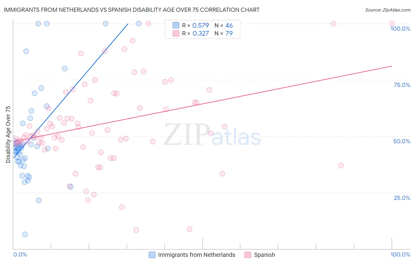 Immigrants from Netherlands vs Spanish Disability Age Over 75