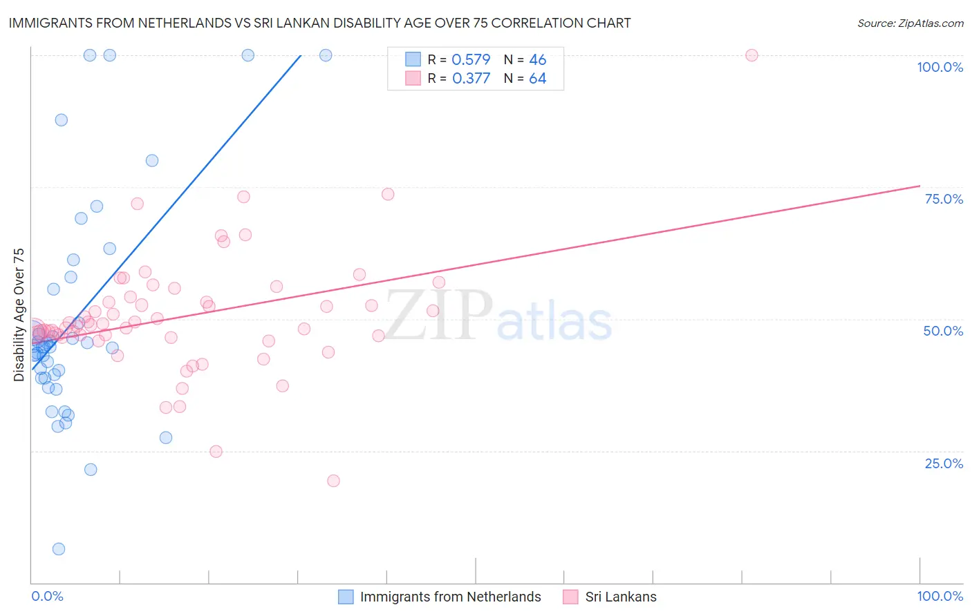 Immigrants from Netherlands vs Sri Lankan Disability Age Over 75